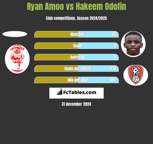 Ryan Amoo vs Hakeem Odofin h2h player stats