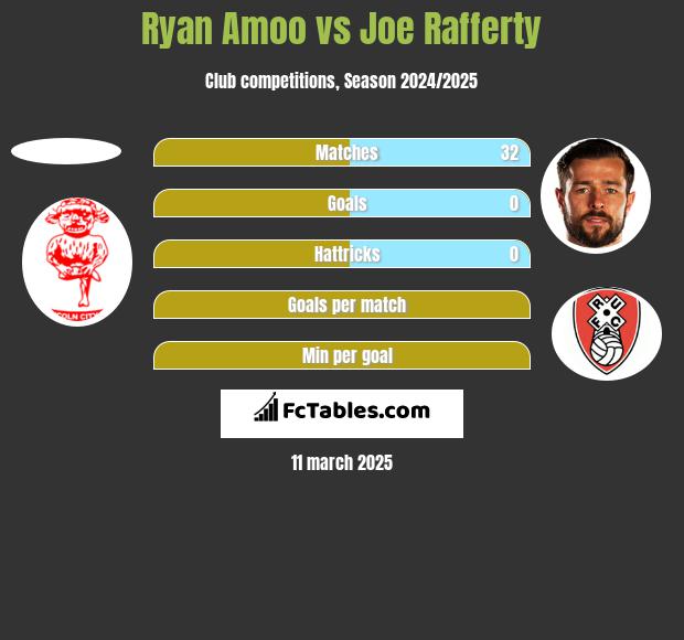 Ryan Amoo vs Joe Rafferty h2h player stats