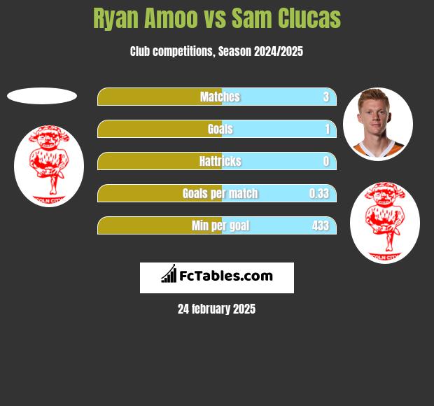 Ryan Amoo vs Sam Clucas h2h player stats