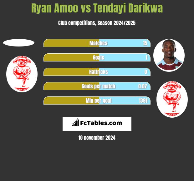 Ryan Amoo vs Tendayi Darikwa h2h player stats