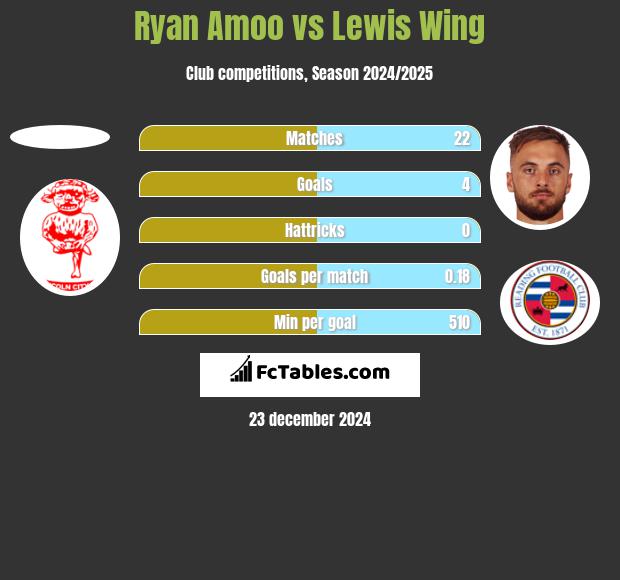 Ryan Amoo vs Lewis Wing h2h player stats