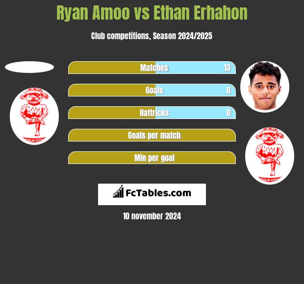 Ryan Amoo vs Ethan Erhahon h2h player stats