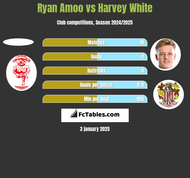 Ryan Amoo vs Harvey White h2h player stats