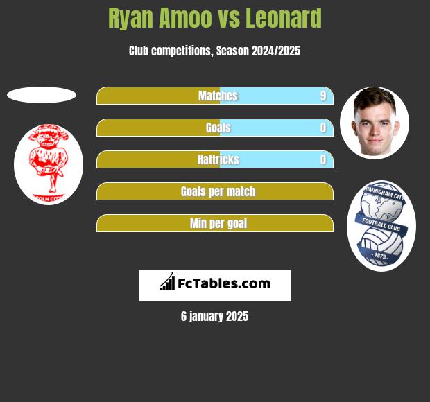 Ryan Amoo vs Leonard h2h player stats