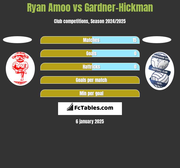 Ryan Amoo vs Gardner-Hickman h2h player stats