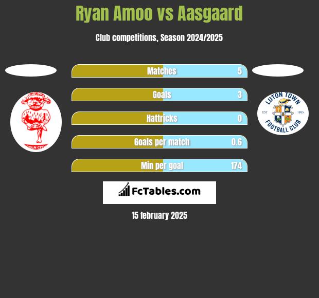 Ryan Amoo vs Aasgaard h2h player stats