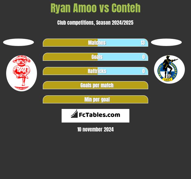 Ryan Amoo vs Conteh h2h player stats