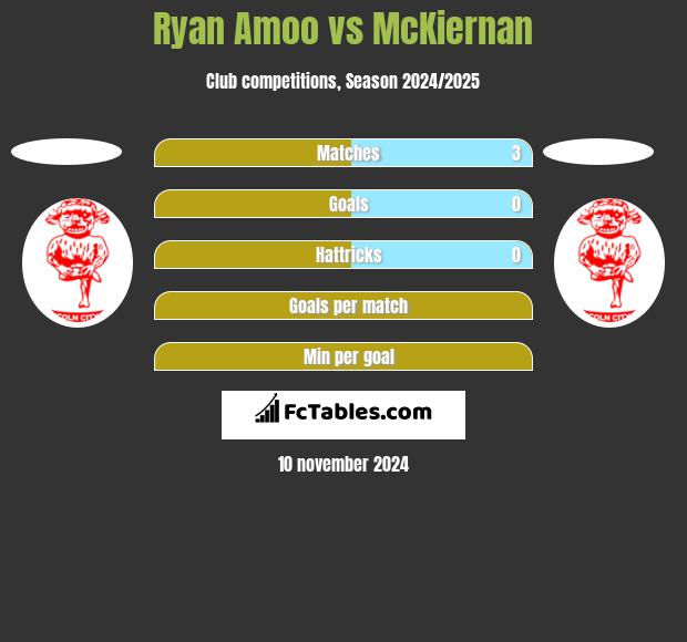 Ryan Amoo vs McKiernan h2h player stats