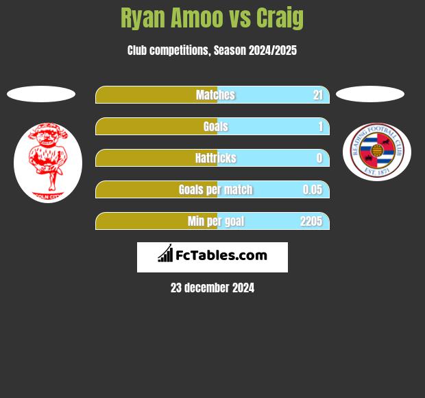 Ryan Amoo vs Craig h2h player stats