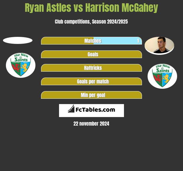 Ryan Astles vs Harrison McGahey h2h player stats