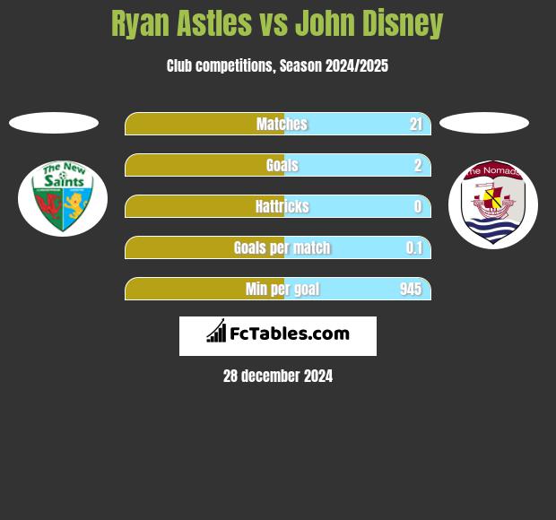 Ryan Astles vs John Disney h2h player stats