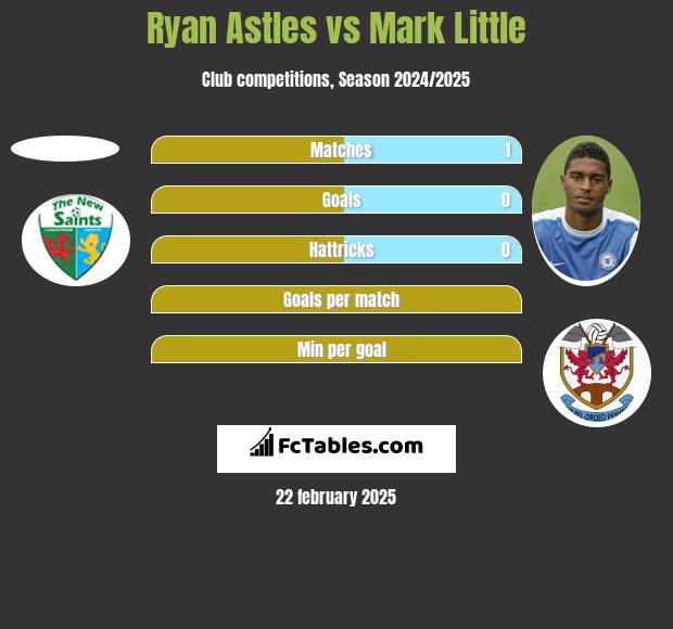 Ryan Astles vs Mark Little h2h player stats