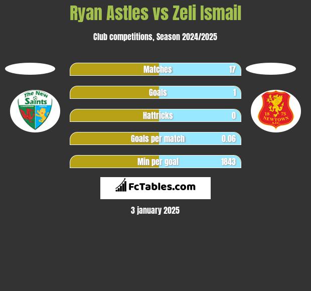 Ryan Astles vs Zeli Ismail h2h player stats