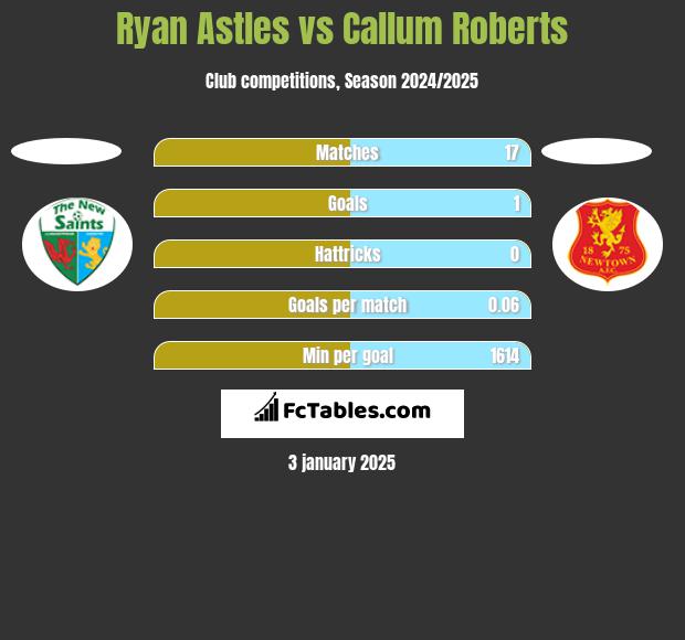 Ryan Astles vs Callum Roberts h2h player stats