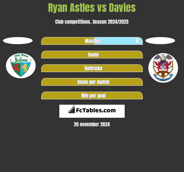 Ryan Astles vs Davies h2h player stats