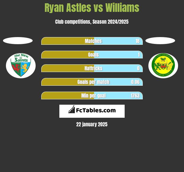 Ryan Astles vs Williams h2h player stats