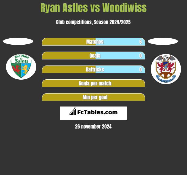 Ryan Astles vs Woodiwiss h2h player stats