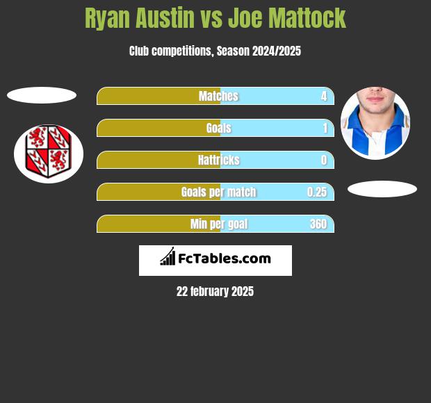 Ryan Austin vs Joe Mattock h2h player stats