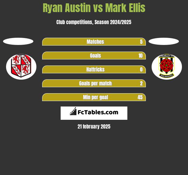 Ryan Austin vs Mark Ellis h2h player stats