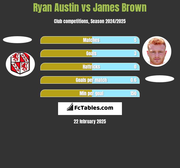 Ryan Austin vs James Brown h2h player stats