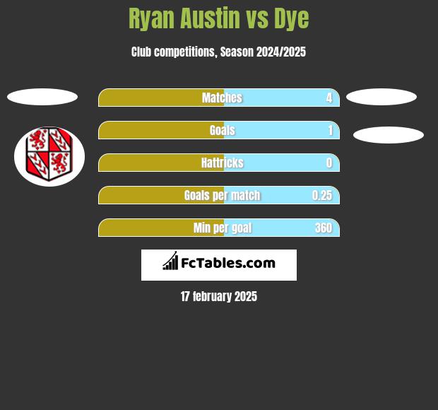 Ryan Austin vs Dye h2h player stats