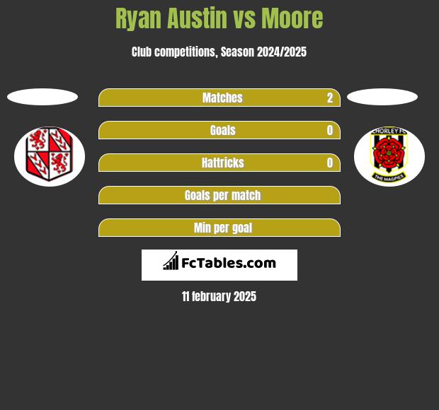 Ryan Austin vs Moore h2h player stats