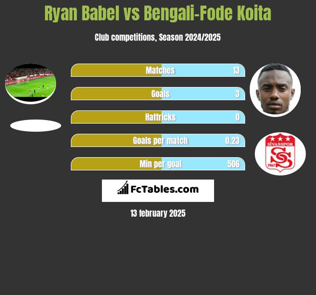 Ryan Babel vs Bengali-Fode Koita h2h player stats