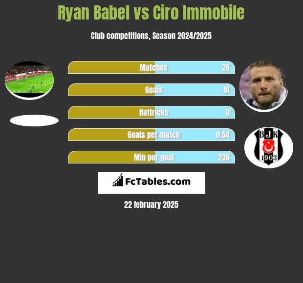 Ryan Babel vs Ciro Immobile h2h player stats