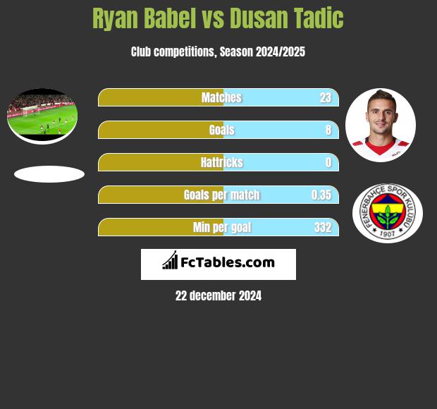 Ryan Babel vs Dusan Tadic h2h player stats