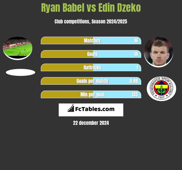 Ryan Babel vs Edin Dzeko h2h player stats