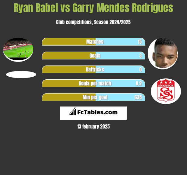 Ryan Babel vs Garry Mendes Rodrigues h2h player stats