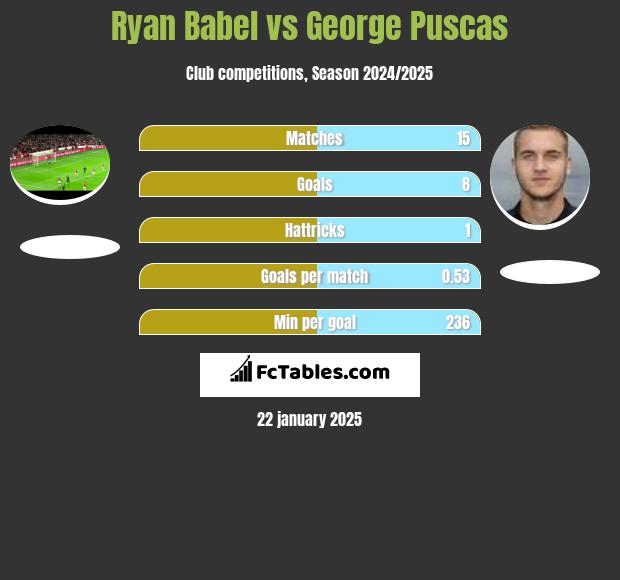 Ryan Babel vs George Puscas h2h player stats