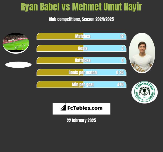 Ryan Babel vs Mehmet Umut Nayir h2h player stats