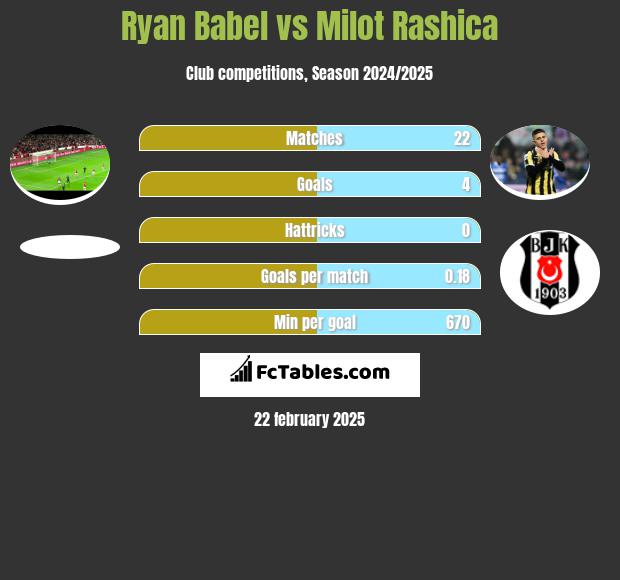 Ryan Babel vs Milot Rashica h2h player stats