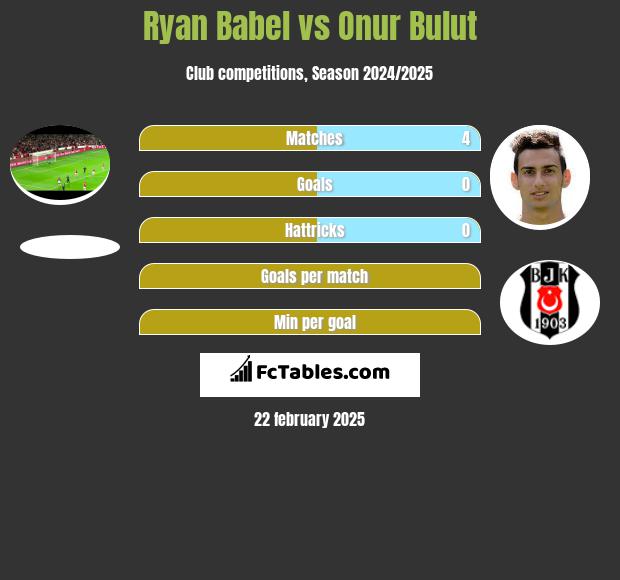 Ryan Babel vs Onur Bulut h2h player stats