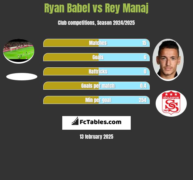 Ryan Babel vs Rey Manaj h2h player stats