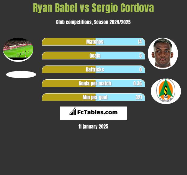 Ryan Babel vs Sergio Cordova h2h player stats