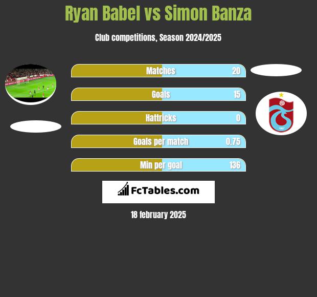 Ryan Babel vs Simon Banza h2h player stats