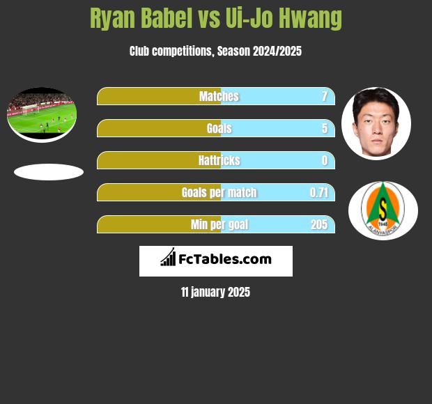 Ryan Babel vs Ui-Jo Hwang h2h player stats