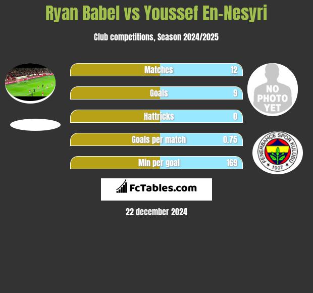 Ryan Babel vs Youssef En-Nesyri h2h player stats