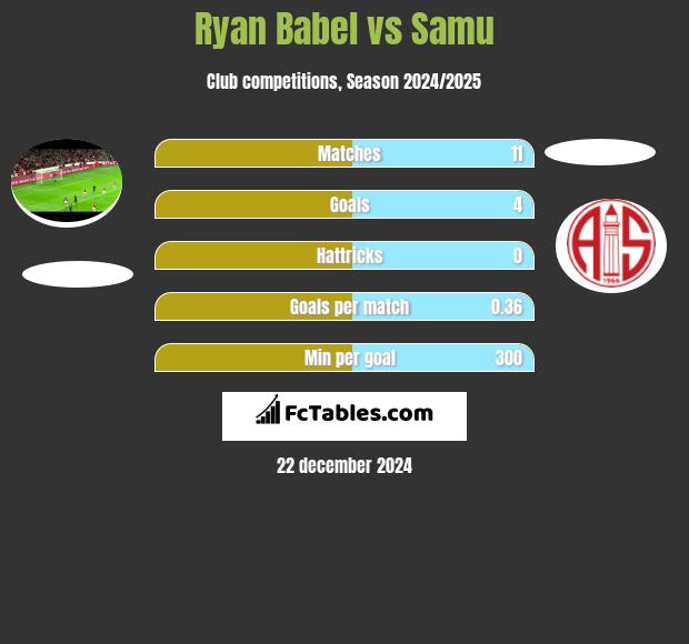 Ryan Babel vs Samu h2h player stats