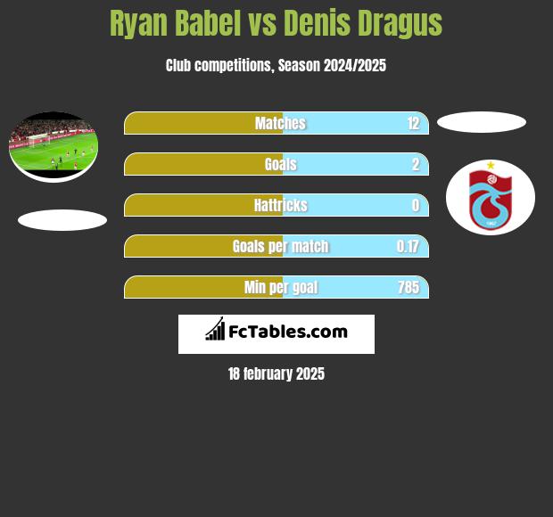 Ryan Babel vs Denis Dragus h2h player stats