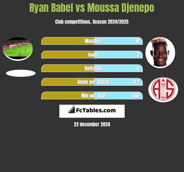 Ryan Babel vs Moussa Djenepo h2h player stats