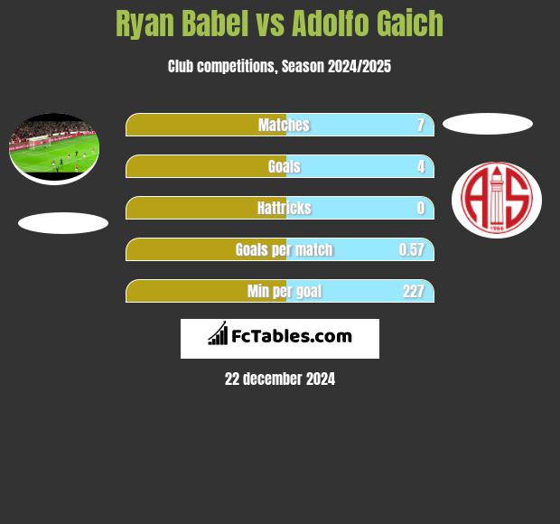 Ryan Babel vs Adolfo Gaich h2h player stats