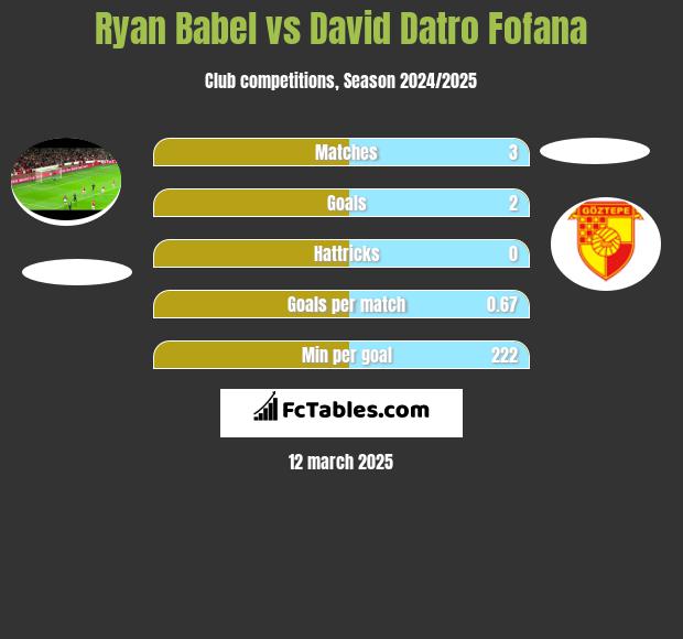 Ryan Babel vs David Datro Fofana h2h player stats