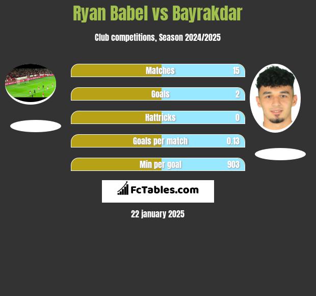 Ryan Babel vs Bayrakdar h2h player stats