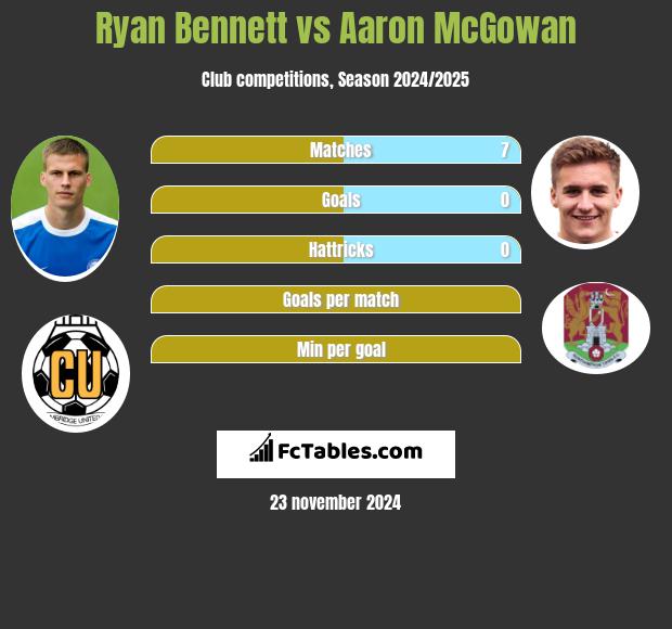 Ryan Bennett vs Aaron McGowan h2h player stats