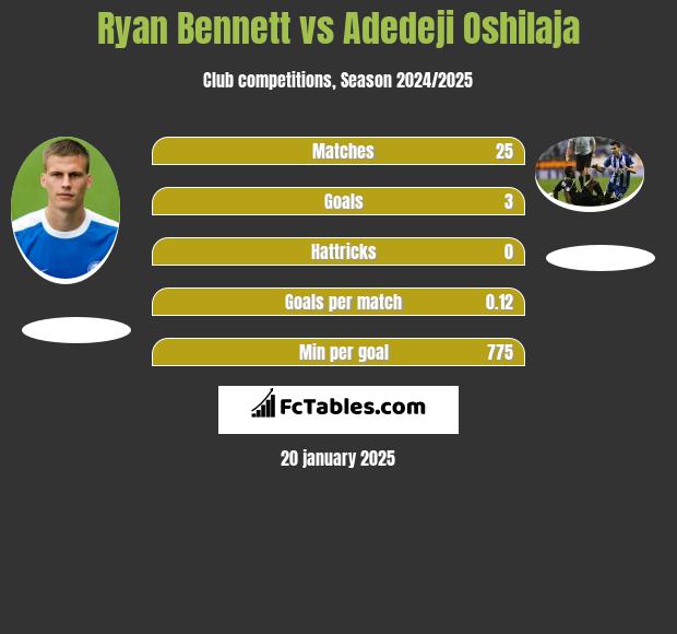 Ryan Bennett vs Adedeji Oshilaja h2h player stats