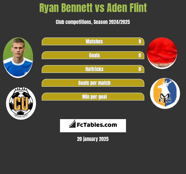 Ryan Bennett vs Aden Flint h2h player stats