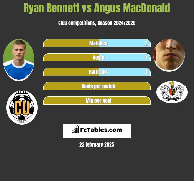 Ryan Bennett vs Angus MacDonald h2h player stats